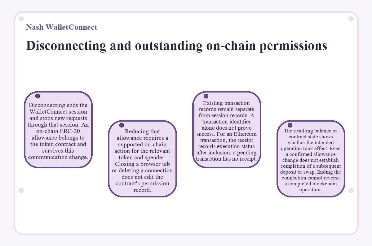 Diagram: Nash WalletConnect - Disconnecting and outstanding on-chain permissions